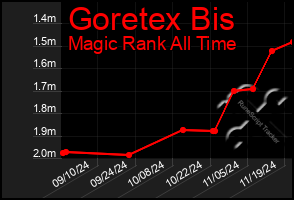 Total Graph of Goretex Bis