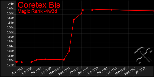 Last 31 Days Graph of Goretex Bis