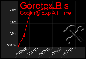 Total Graph of Goretex Bis