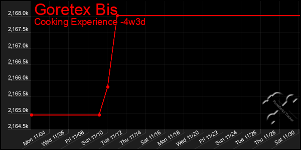 Last 31 Days Graph of Goretex Bis