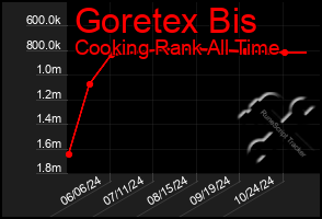 Total Graph of Goretex Bis