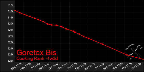 Last 31 Days Graph of Goretex Bis