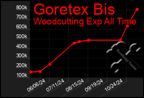 Total Graph of Goretex Bis