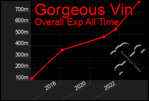 Total Graph of Gorgeous Vin