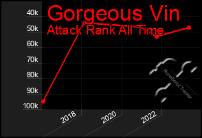 Total Graph of Gorgeous Vin