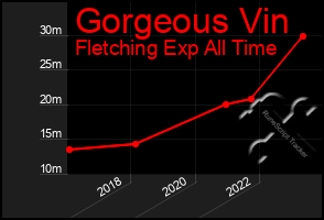 Total Graph of Gorgeous Vin