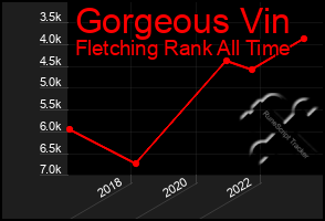 Total Graph of Gorgeous Vin