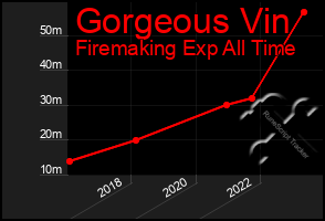 Total Graph of Gorgeous Vin