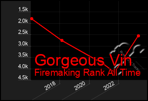 Total Graph of Gorgeous Vin