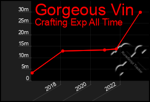 Total Graph of Gorgeous Vin