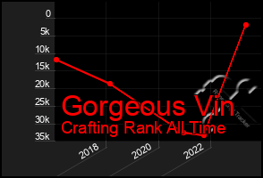 Total Graph of Gorgeous Vin