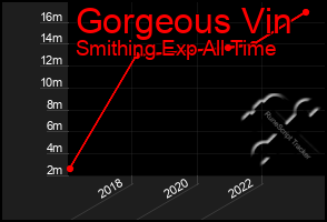 Total Graph of Gorgeous Vin