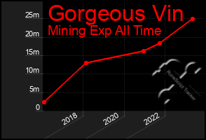 Total Graph of Gorgeous Vin