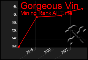 Total Graph of Gorgeous Vin