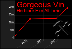 Total Graph of Gorgeous Vin