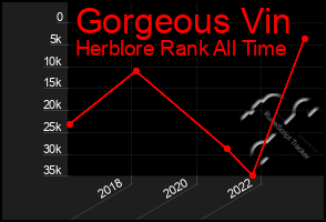 Total Graph of Gorgeous Vin