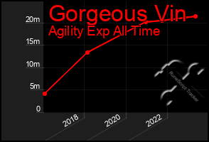 Total Graph of Gorgeous Vin