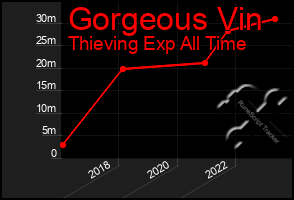 Total Graph of Gorgeous Vin