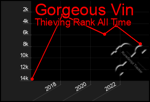 Total Graph of Gorgeous Vin