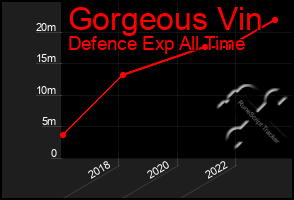 Total Graph of Gorgeous Vin