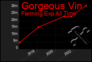 Total Graph of Gorgeous Vin