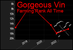 Total Graph of Gorgeous Vin