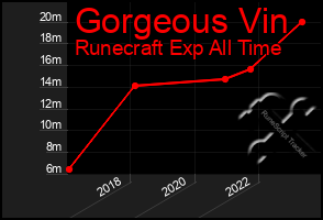 Total Graph of Gorgeous Vin