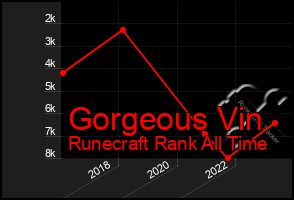 Total Graph of Gorgeous Vin