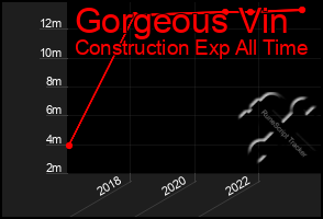 Total Graph of Gorgeous Vin