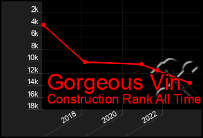 Total Graph of Gorgeous Vin
