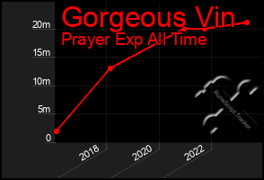 Total Graph of Gorgeous Vin