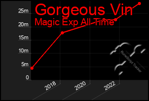 Total Graph of Gorgeous Vin