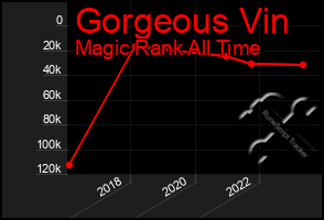 Total Graph of Gorgeous Vin