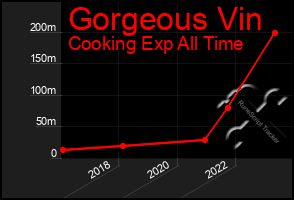 Total Graph of Gorgeous Vin