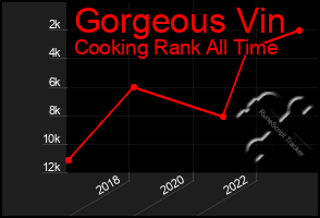 Total Graph of Gorgeous Vin