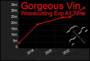 Total Graph of Gorgeous Vin