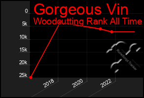 Total Graph of Gorgeous Vin