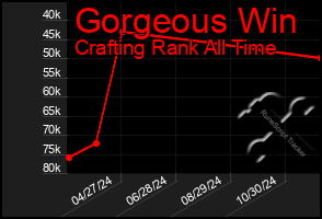 Total Graph of Gorgeous Win