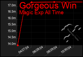 Total Graph of Gorgeous Win