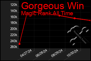 Total Graph of Gorgeous Win