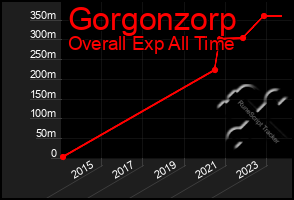 Total Graph of Gorgonzorp