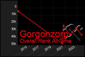 Total Graph of Gorgonzorp