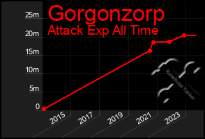 Total Graph of Gorgonzorp