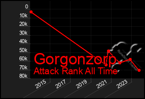 Total Graph of Gorgonzorp