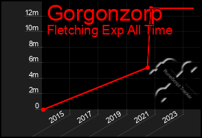 Total Graph of Gorgonzorp