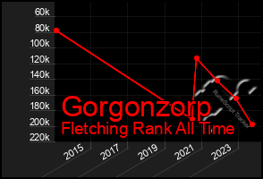 Total Graph of Gorgonzorp