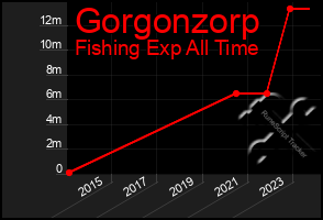 Total Graph of Gorgonzorp