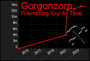 Total Graph of Gorgonzorp