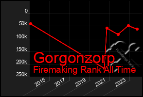 Total Graph of Gorgonzorp