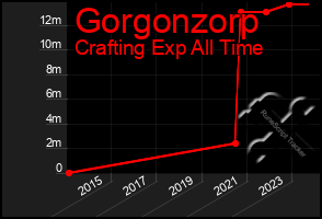 Total Graph of Gorgonzorp